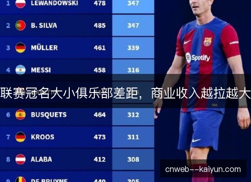 联赛冠名大小俱乐部差距，商业收入越拉越大